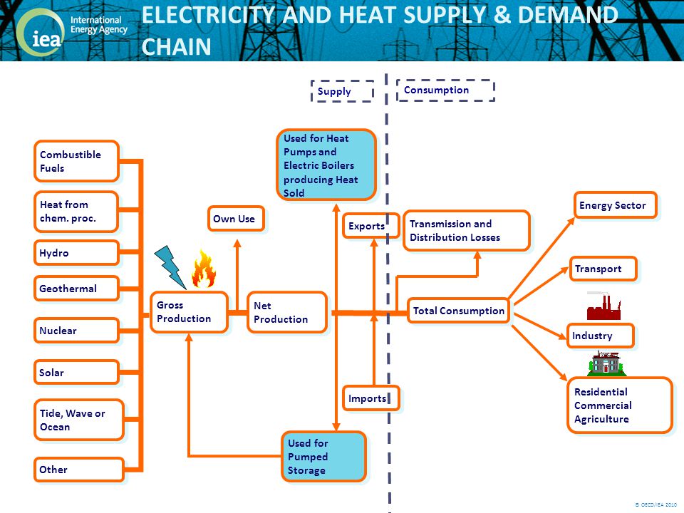 © OECD/IEA 2010 ELECTRICITY AND HEAT SUPPLY & DEMAND CHAIN Gross Production Transport Industry Residential Commercial Agriculture Own Use Total Consumption Net Production Imports Exports Used for Heat Pumps and Electric Boilers producing Heat Sold Used for Pumped Storage Transmission and Distribution Losses Hydro Solar Tide, Wave or Ocean Other Combustible Fuels Geothermal Nuclear Heat from chem.