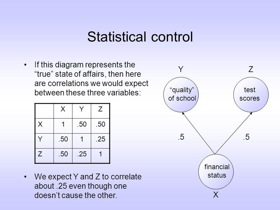 Statistical control If this diagram represents the true state of affairs, then here are correlations we would expect between these three variables: financial status test scores quality of school.5 XYZ X1.50 Y 1.25 Z X YZ We expect Y and Z to correlate about.25 even though one doesnt cause the other.