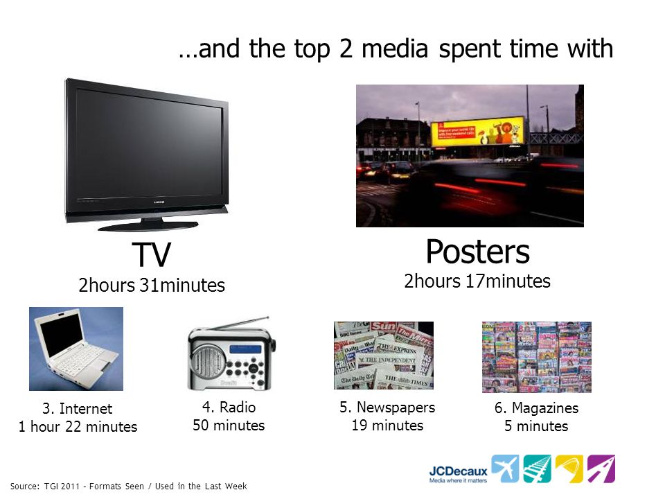 Source: TGI 2011 – Formats Seen / Used in the Last Week …and the top 2 media spent time with TV 2hours 31minutes Posters 2hours 17minutes 4.