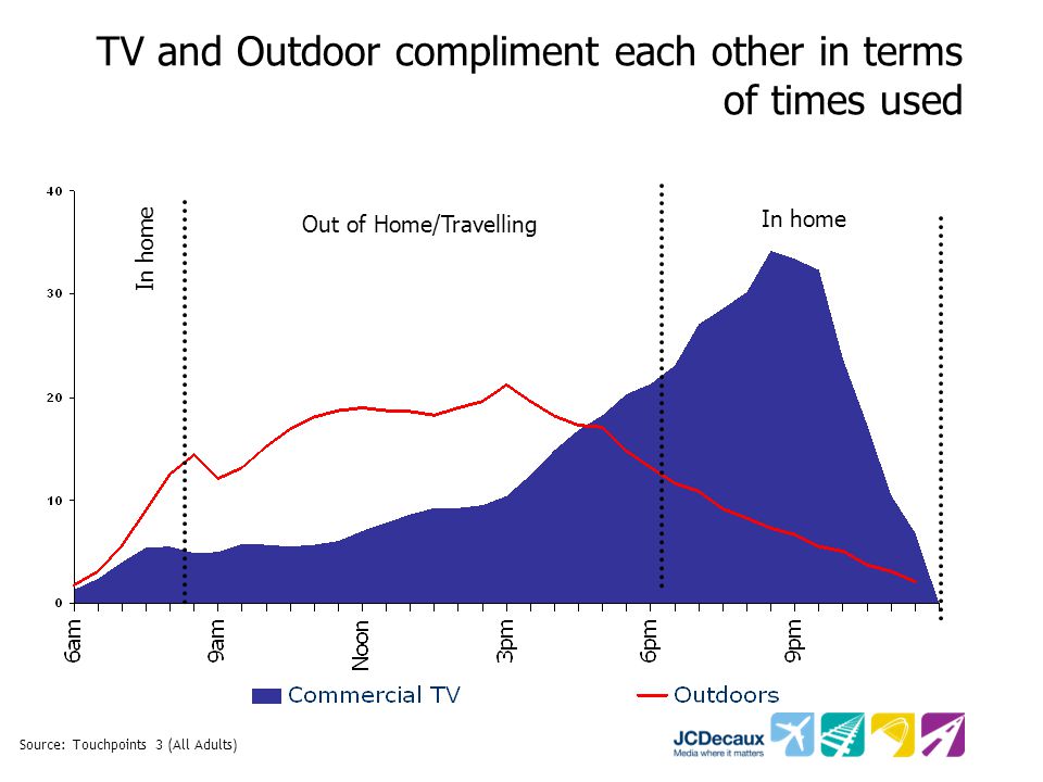 Source: Touchpoints 3 (All Adults) TV and Outdoor compliment each other in terms of times used Out of Home/Travelling In home