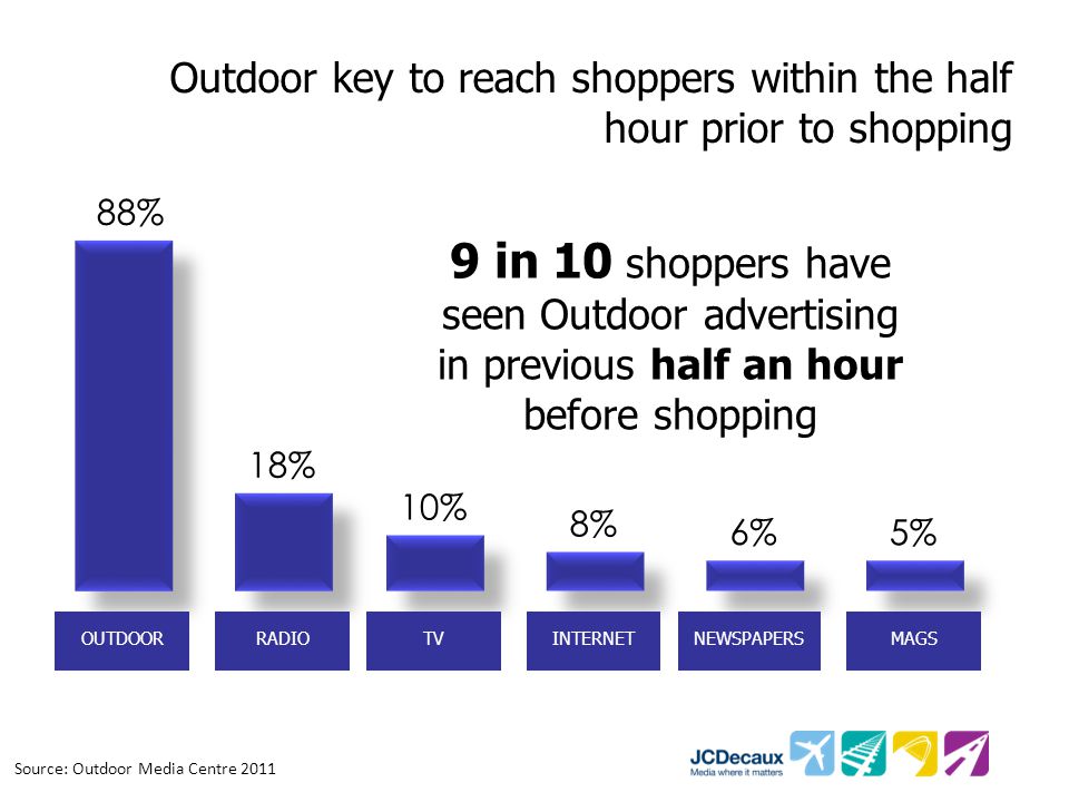 OUTDOOR 88% 18% 10% 6% 5% RADIOTVINTERNETNEWSPAPERSMAGS 8% 9 in 10 shoppers have seen Outdoor advertising in previous half an hour before shopping Source: Outdoor Media Centre 2011 Outdoor key to reach shoppers within the half hour prior to shopping