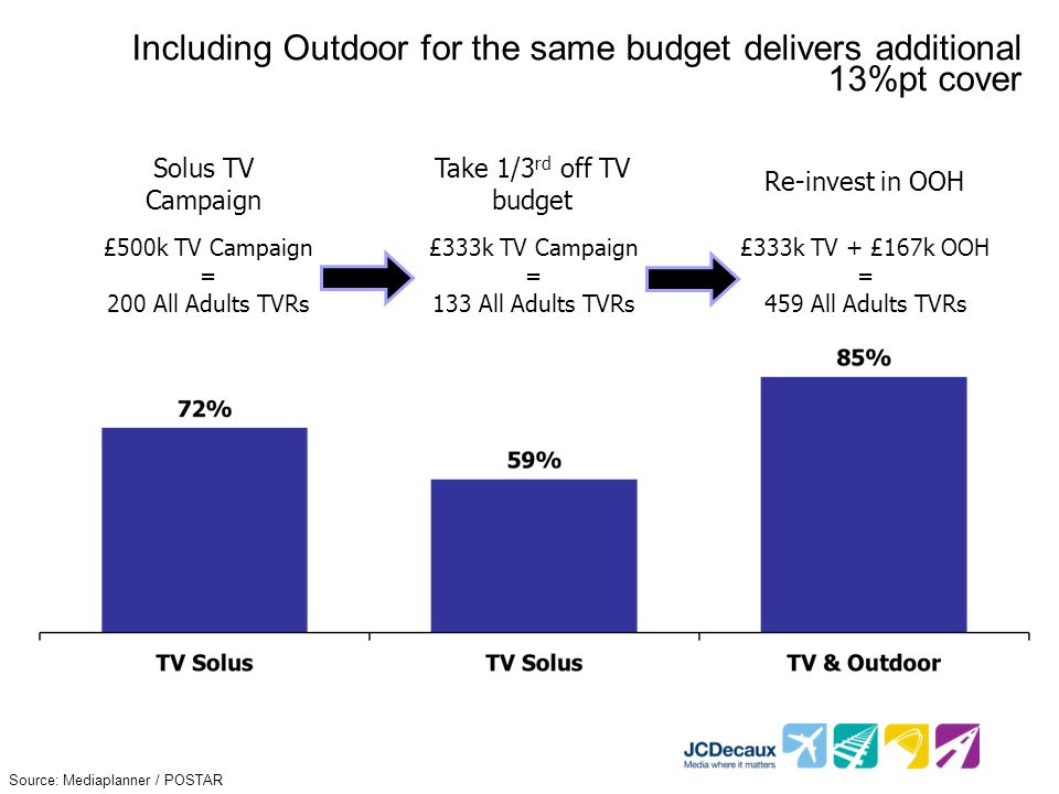 Including Outdoor for the same budget delivers additional 13%pt cover £500k TV Campaign = 200 All Adults TVRs £333k TV Campaign = 133 All Adults TVRs £333k TV + £167k OOH = 459 All Adults TVRs Solus TV Campaign Take 1/3 rd off TV budget Re-invest in OOH Source: Mediaplanner / POSTAR