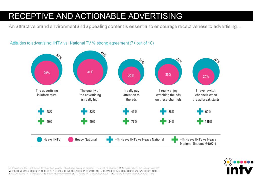 RECEPTIVE AND ACTIONABLE ADVERTISING Attitudes to advertising: INTV vs.