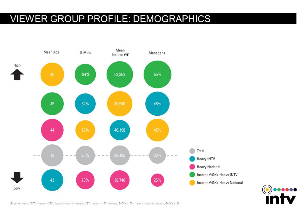 VIEWER GROUP PROFILE: DEMOGRAPHICS Base: All heavy INTV viewers (278), heavy National viewers (327), heavy INTV viewers, 40K+ (109), heavy National viewers, 40K+ (124)