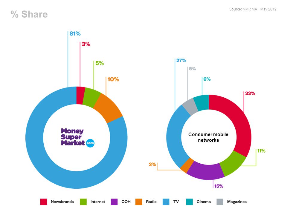 Source: NMR MAT May 2012 Consumer mobile networks % Share