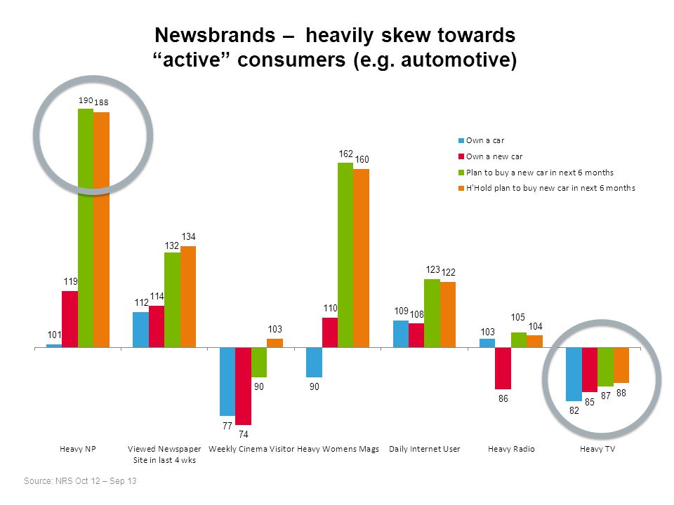 Newsbrands – heavily skew towards active consumers (e.g.