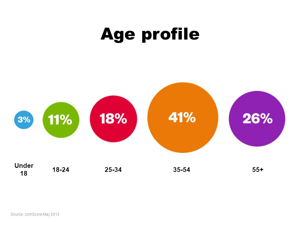 Age profile Under Source: comScore May 2013