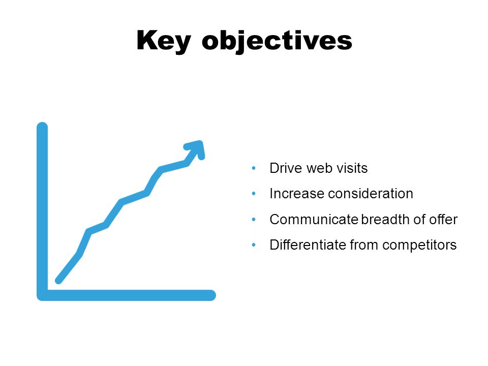 Key objectives Drive web visits Increase consideration Communicate breadth of offer Differentiate from competitors