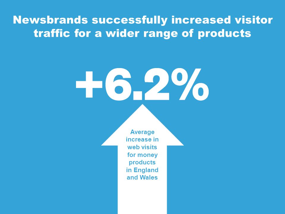 Average increase in web visits for money products in England and Wales Newsbrands successfully increased visitor traffic for a wider range of products