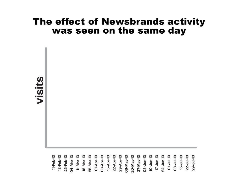 The effect of Newsbrands activity was seen on the same day