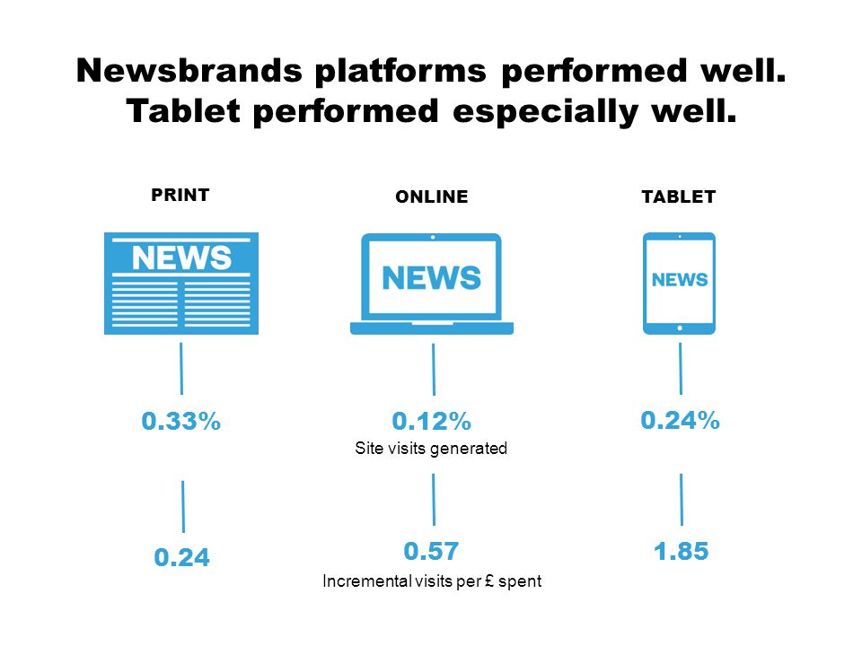Newsbrands platforms performed well. Tablet performed especially well.
