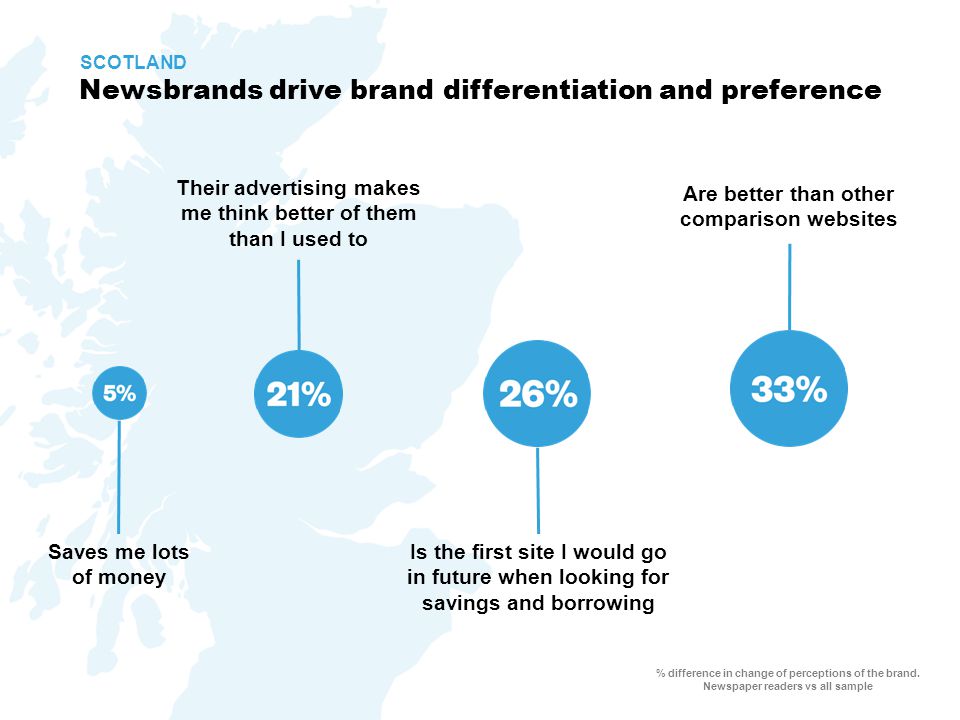 Newsbrands drive brand differentiation and preference % difference in change of perceptions of the brand.