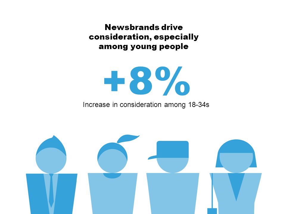 Newsbrands drive consideration, especially among young people + 8% Increase in consideration among 18-34s