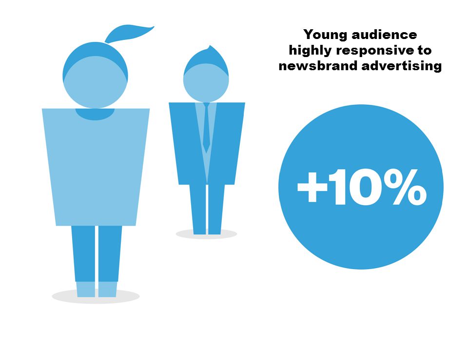 Large increase in claimed recent visits by 18-34s Young audience highly responsive to newsbrand advertising