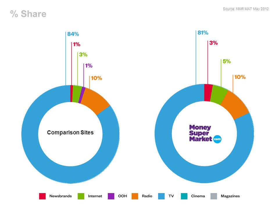 Comparison Sites Source: NMR MAT May 2012 % Share