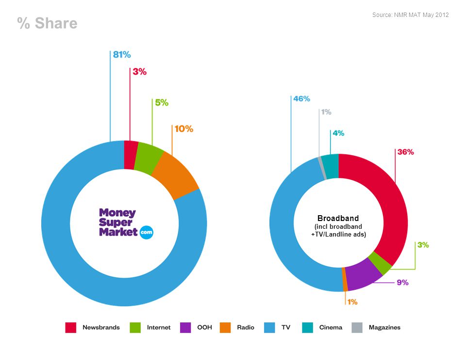Source: NMR MAT May 2012 Broadband (incl broadband +TV/Landline ads) % Share