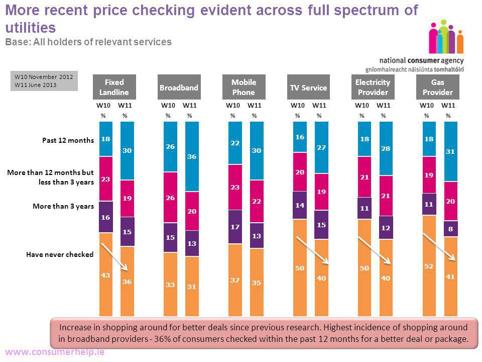 14 Making Complaints   More recent price checking evident across full spectrum of utilities Base: All holders of relevant services Past 12 months More than 12 months but less than 3 years More than 3 years Have never checked Fixed Landline Broadband Mobile Phone TV Service Electricity Provider Gas Provider W10W11W10W11W10W11W10W11W10W11W10W11 %%%%%% W10 November 2012 W11 June 2013 Increase in shopping around for better deals since previous research.