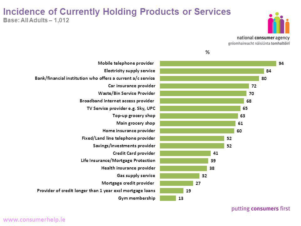23 Making Complaints   Incidence of Currently Holding Products or Services Base: All Adults – 1,012 %