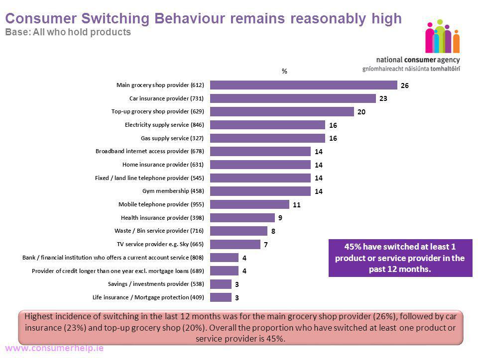 8 Making Complaints   Consumer Switching Behaviour remains reasonably high Base: All who hold products % Highest incidence of switching in the last 12 months was for the main grocery shop provider (26%), followed by car insurance (23%) and top-up grocery shop (20%).