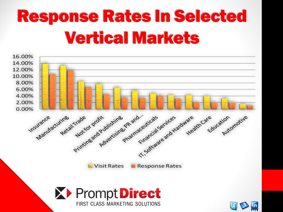 Response Rates In Selected Vertical Markets