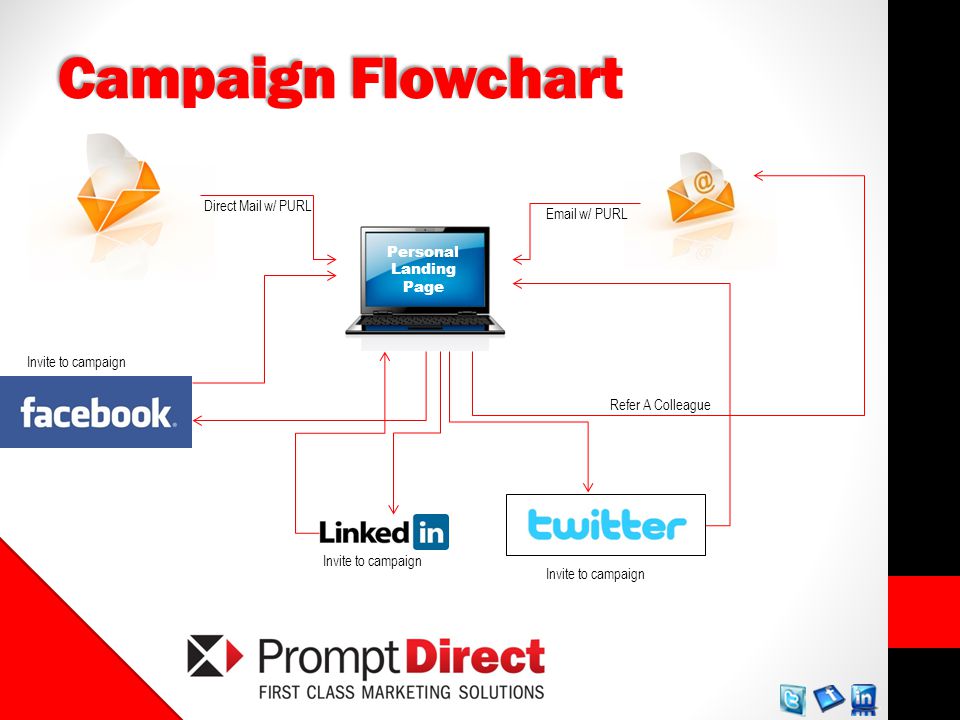 Campaign Flowchart Direct Mail w/ PURL Personal Landing Page  w/ PURL Invite to campaign Refer A Colleague Invite to campaign
