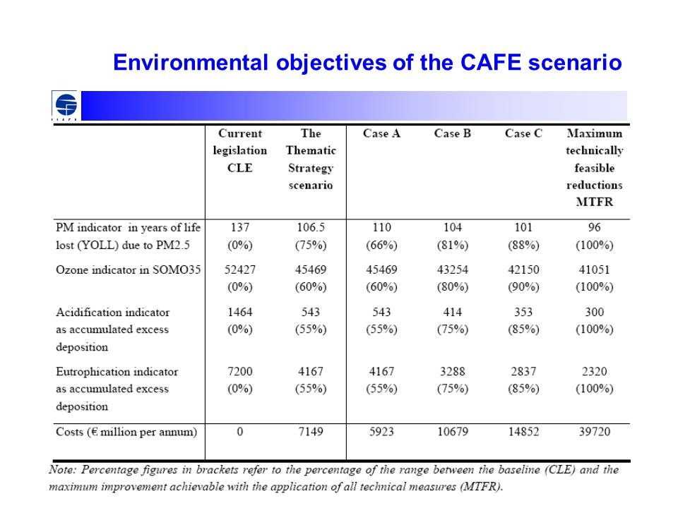 Environmental objectives of the CAFE scenario