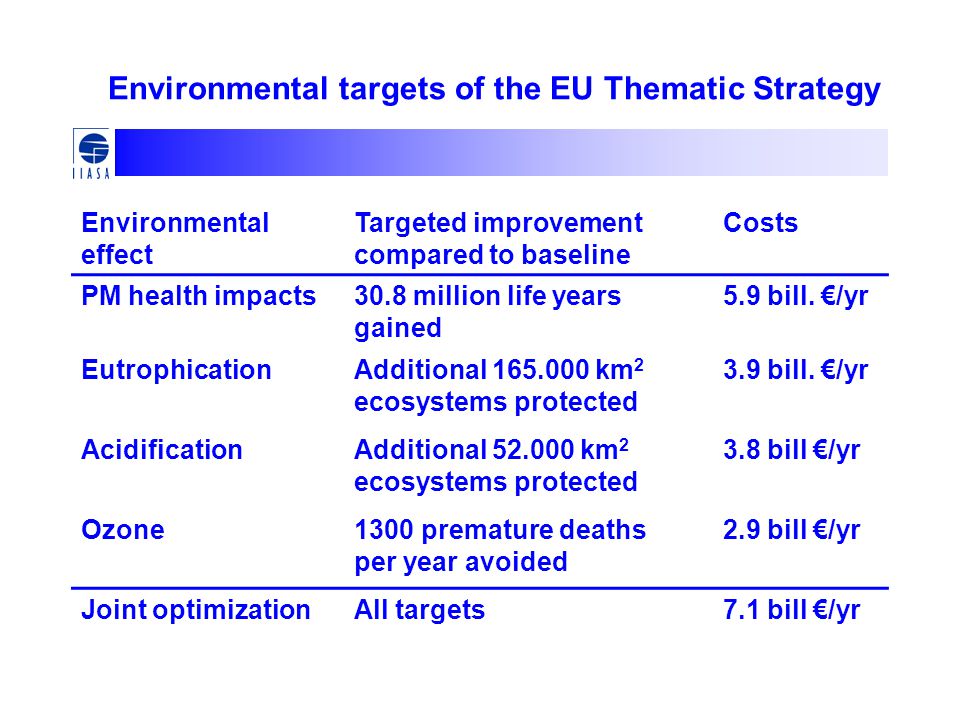 Environmental targets of the EU Thematic Strategy Environmental effect Targeted improvement compared to baseline Costs PM health impacts30.8 million life years gained 6.0 mill.