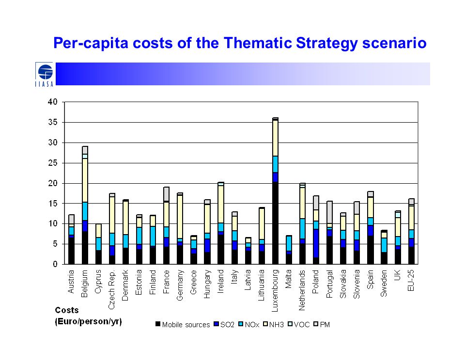 Per-capita costs of the Thematic Strategy scenario