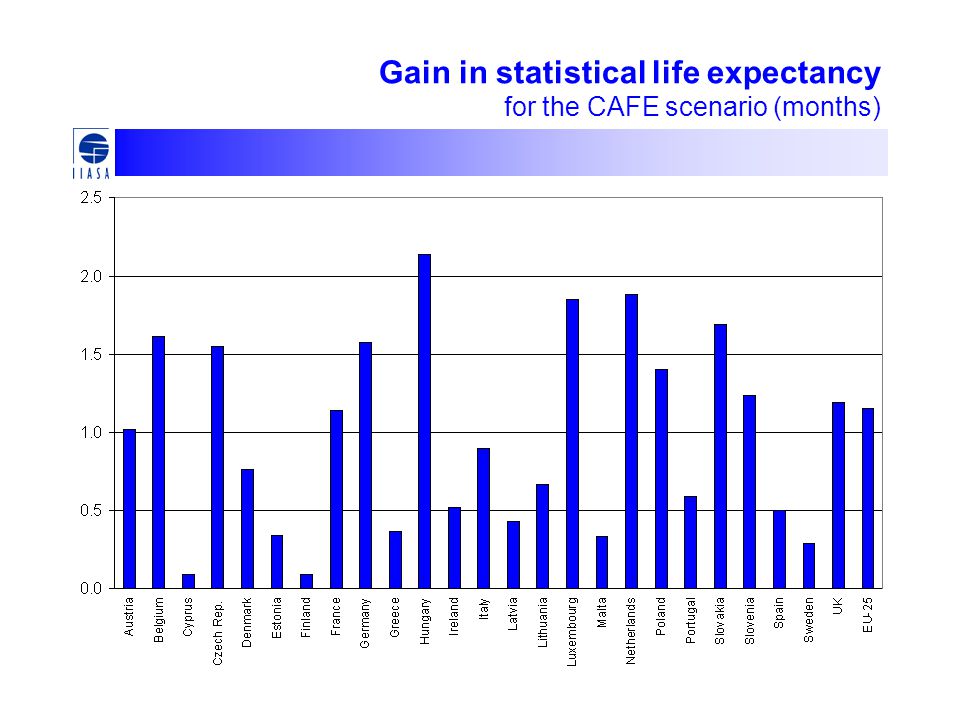 Gain in statistical life expectancy for the CAFE scenario (months)