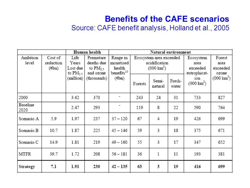 Benefits of the CAFE scenarios Source: CAFE benefit analysis, Holland et al., 2005
