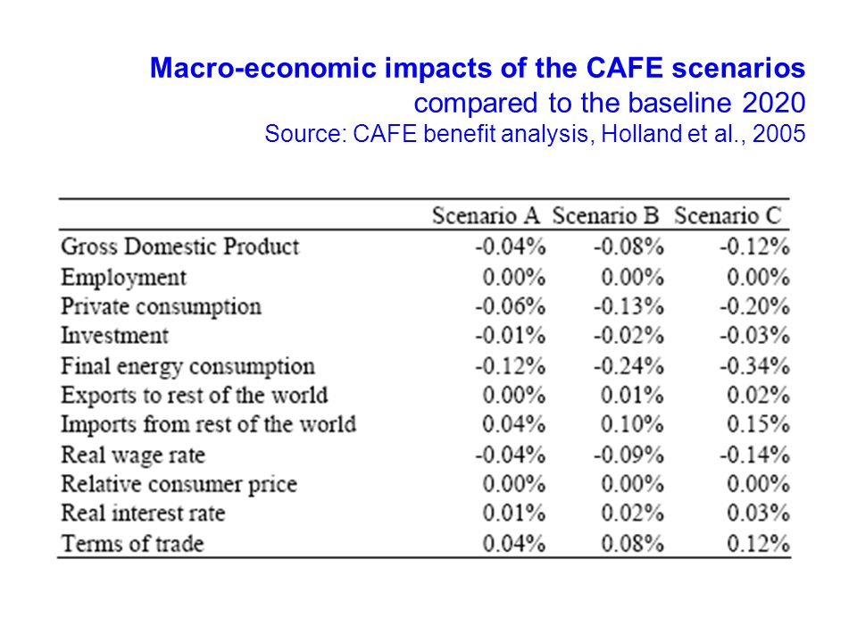 Macro-economic impacts of the CAFE scenarios compared to the baseline 2020 Source: CAFE benefit analysis, Holland et al., 2005