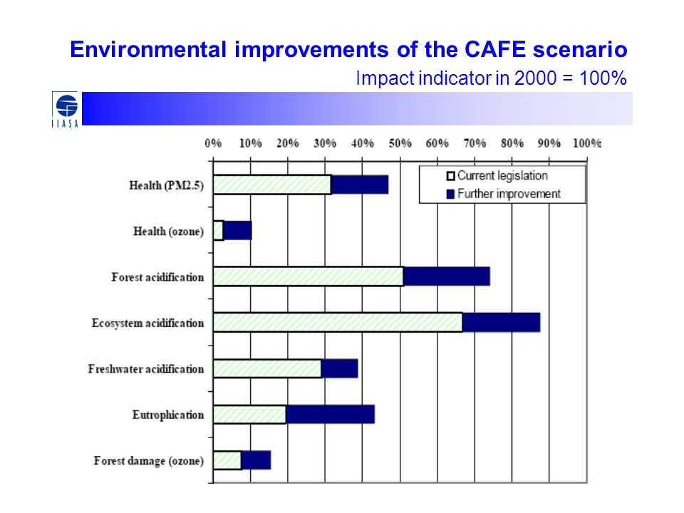 Environmental improvements of the CAFE scenario Impact indicator in 2000 = 100%