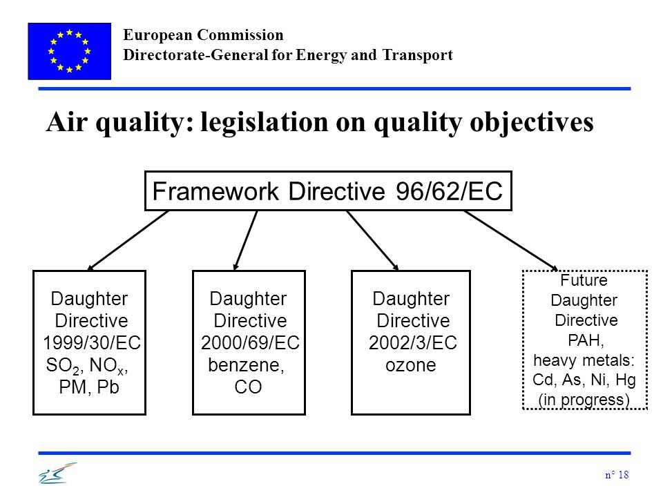 European Commission Directorate-General for Energy and Transport n° 18 Framework Directive 96/62/EC Daughter Directive 1999/30/EC SO 2, NO x, PM, Pb Daughter Directive 2000/69/EC benzene, CO Daughter Directive 2002/3/EC ozone Future Daughter Directive PAH, heavy metals: Cd, As, Ni, Hg (in progress) Air quality: legislation on quality objectives