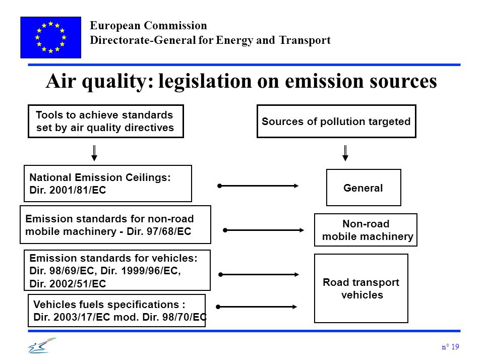 European Commission Directorate-General for Energy and Transport n° 19 National Emission Ceilings: Dir.
