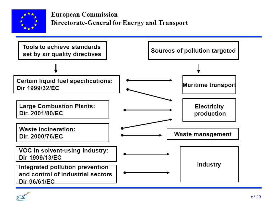European Commission Directorate-General for Energy and Transport n° 20 Tools to achieve standards set by air quality directives Sources of pollution targeted Large Combustion Plants: Dir.