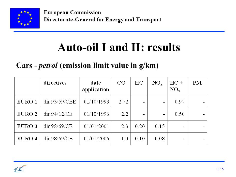 European Commission Directorate-General for Energy and Transport n° 5 Auto-oil I and II: results Cars - petrol (emission limit value in g/km)