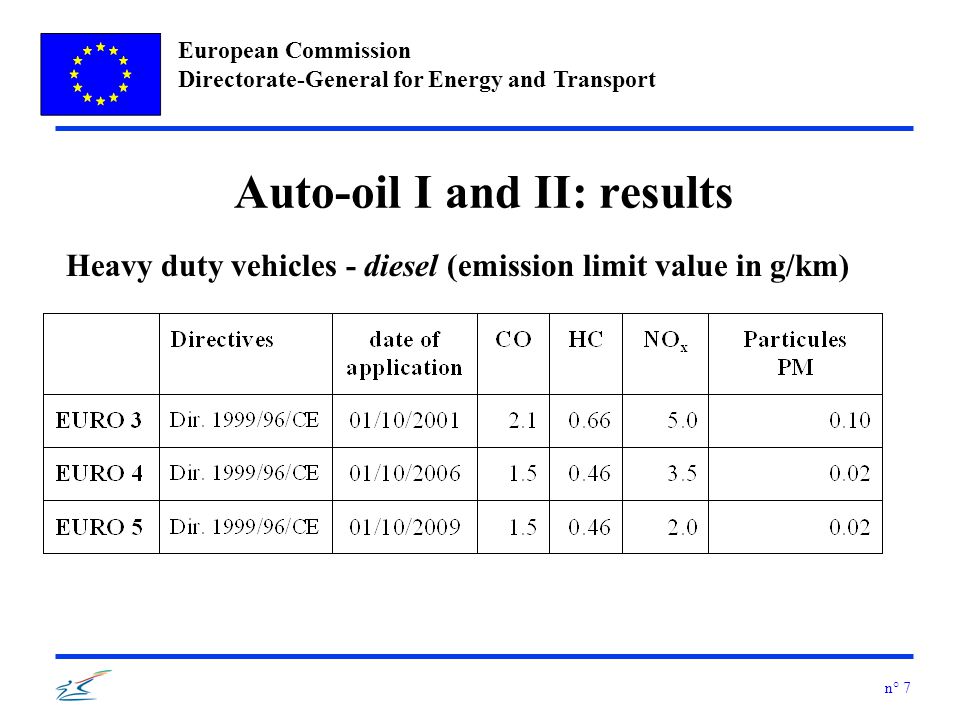 European Commission Directorate-General for Energy and Transport n° 7 Auto-oil I and II: results Heavy duty vehicles - diesel (emission limit value in g/km)