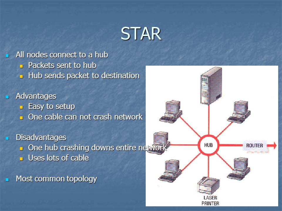 STAR All nodes connect to a hub All nodes connect to a hub Packets sent to hub Packets sent to hub Hub sends packet to destination Hub sends packet to destination Advantages Advantages Easy to setup Easy to setup One cable can not crash network One cable can not crash network Disadvantages Disadvantages One hub crashing downs entire network One hub crashing downs entire network Uses lots of cable Uses lots of cable Most common topology Most common topology