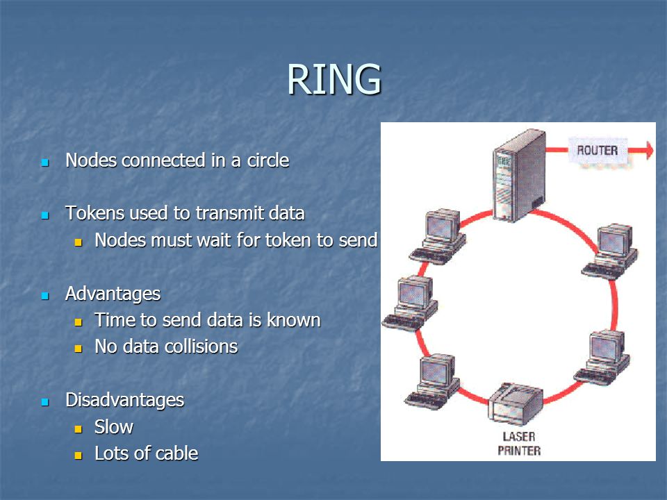 RING Nodes connected in a circle Nodes connected in a circle Tokens used to transmit data Tokens used to transmit data Nodes must wait for token to send Nodes must wait for token to send Advantages Advantages Time to send data is known Time to send data is known No data collisions No data collisions Disadvantages Disadvantages Slow Slow Lots of cable Lots of cable