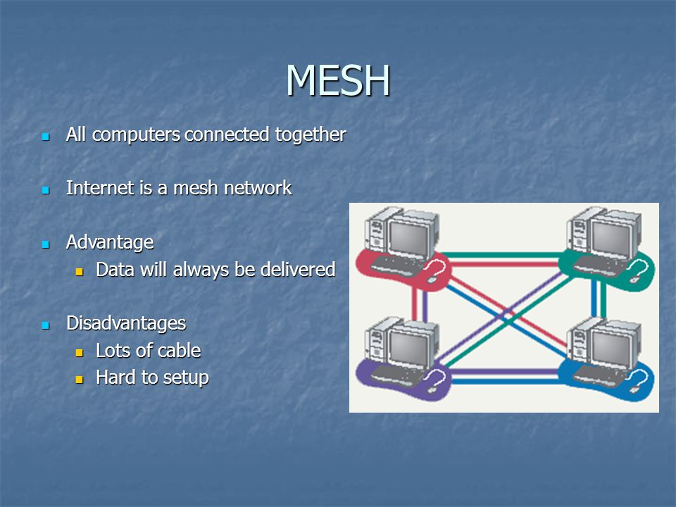 MESH All computers connected together All computers connected together Internet is a mesh network Internet is a mesh network Advantage Advantage Data will always be delivered Data will always be delivered Disadvantages Disadvantages Lots of cable Lots of cable Hard to setup Hard to setup