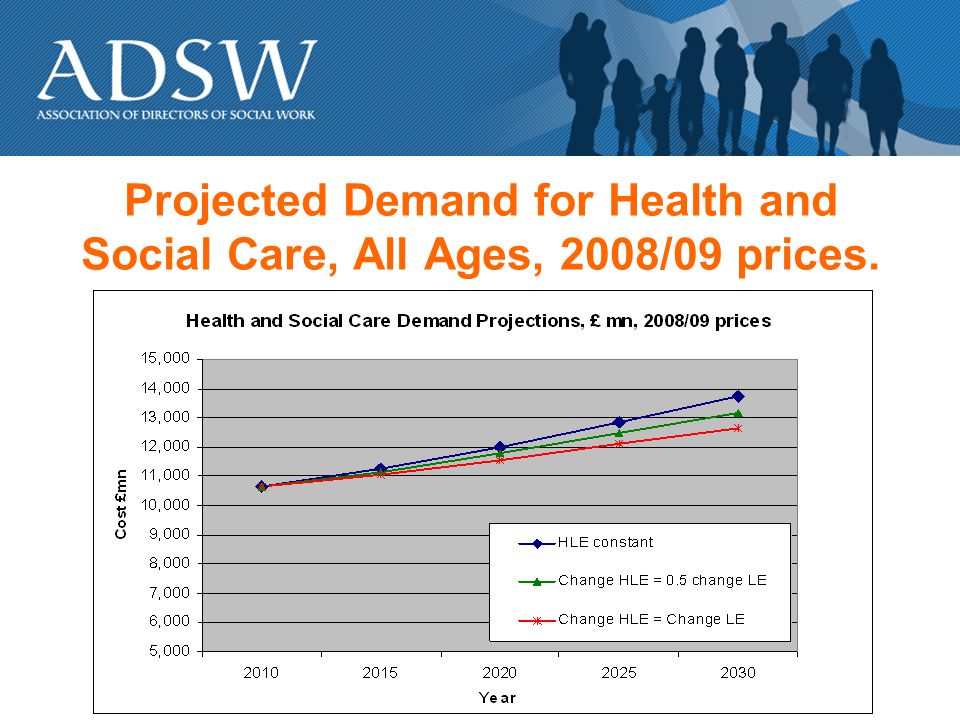 Projected Demand for Health and Social Care, All Ages, 2008/09 prices.