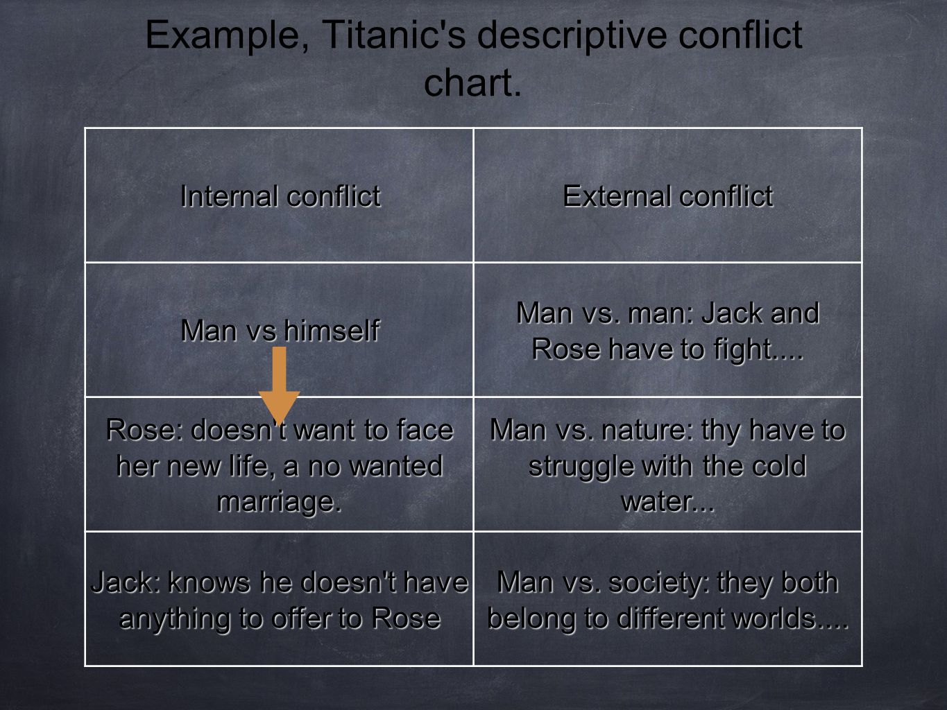 Example, Titanic s descriptive conflict chart.
