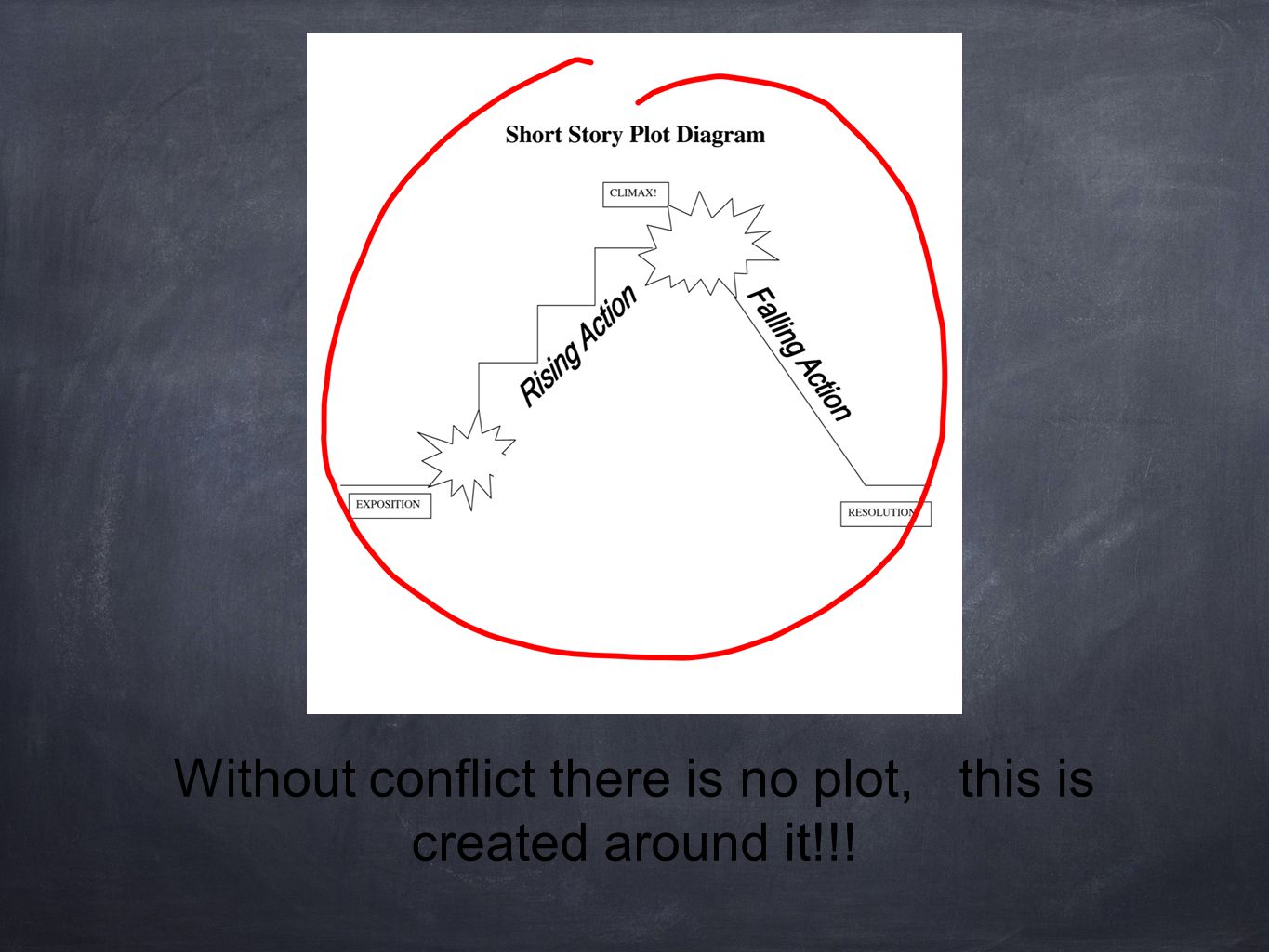 Without conflict there is no plot, this is created around it!!!
