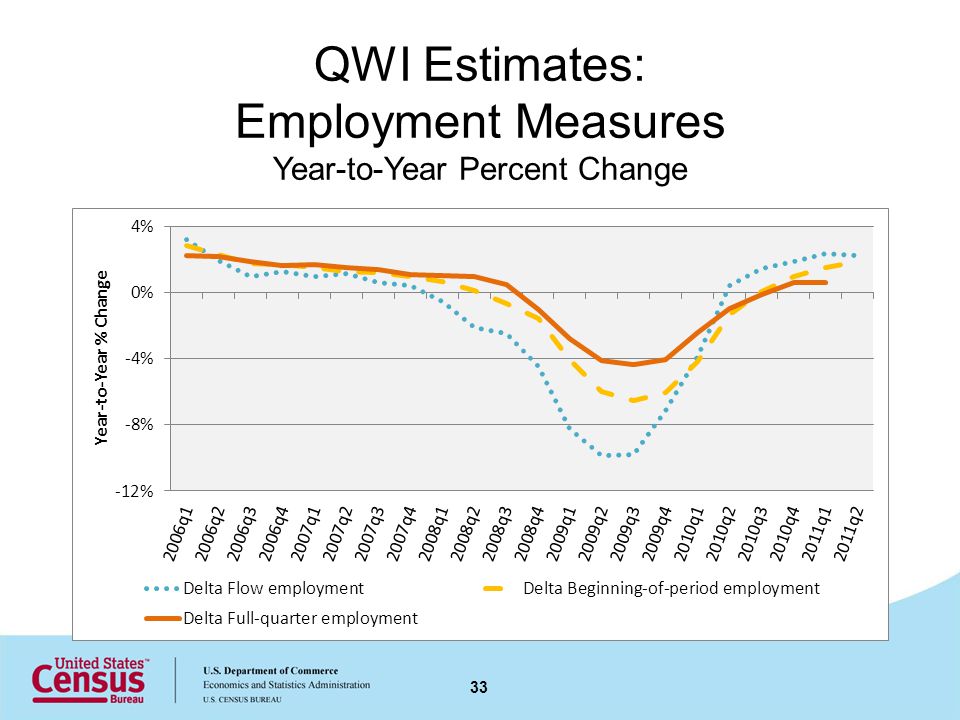 QWI Estimates: Employment Measures Year-to-Year Percent Change 33