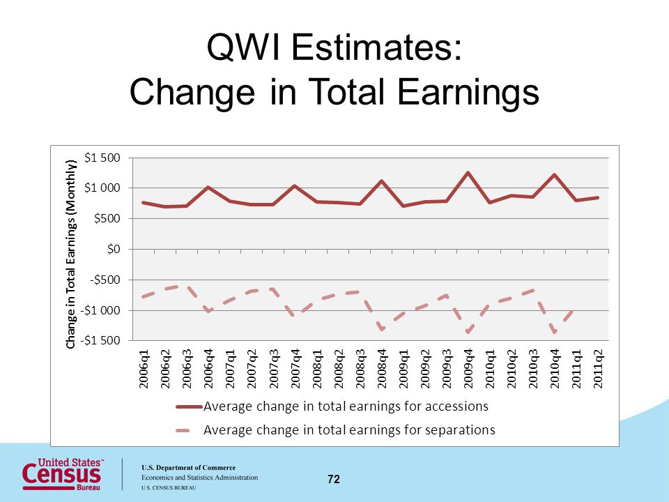 QWI Estimates: Change in Total Earnings 72