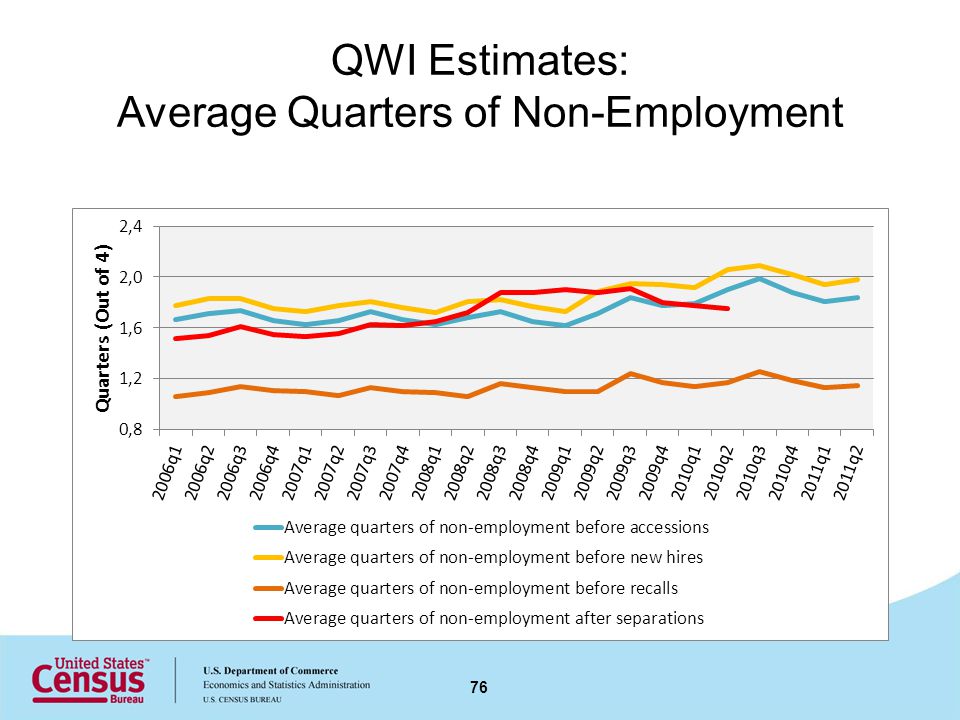 QWI Estimates: Average Quarters of Non-Employment 76