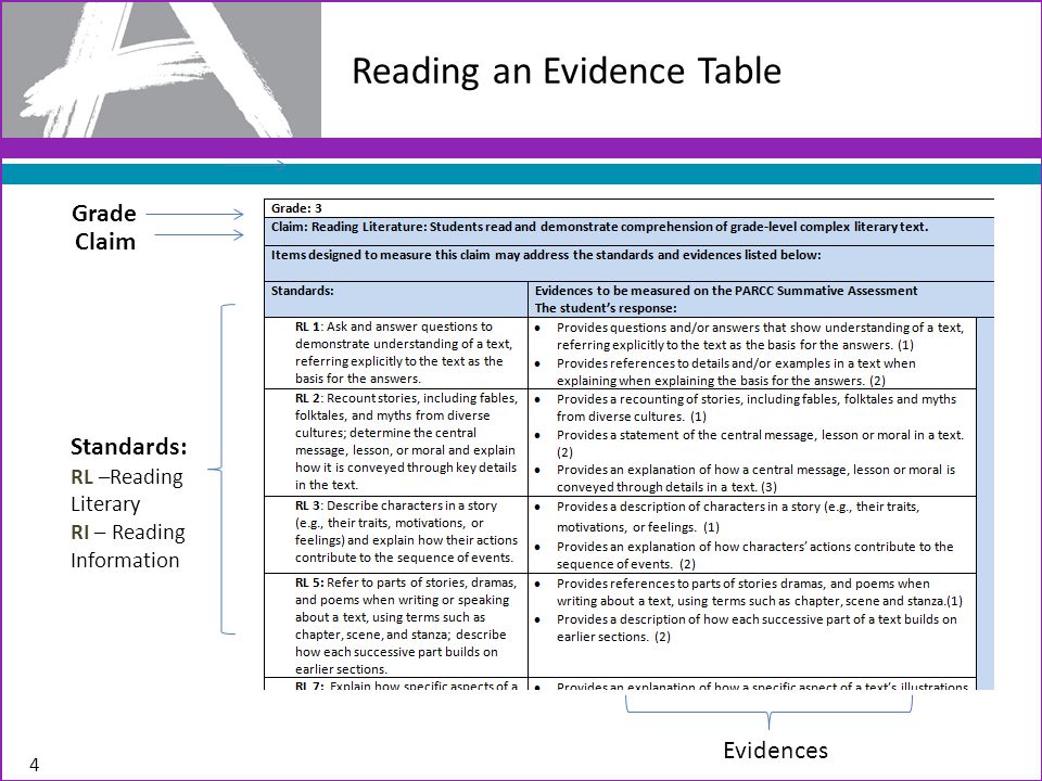 Reading an Evidence Table Grade Claim Standards: RL –Reading Literary RI – Reading Information Evidences 4