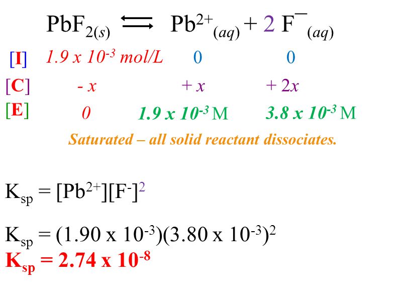 K sp = (1.90 x )(3.80 x ) 2 K sp = 2.74 x PbF 2(s) Pb 2+ (aq) + 2 F¯ (aq) [E][E] x M [I][I] 1.9 x mol/L 00 [C][C]- x+ x+ 2x 3.8 x M Saturated – all solid reactant dissociates.