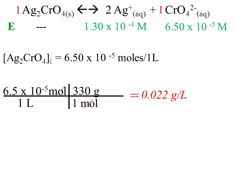 [Ag 2 CrO 4 ] i = 6.50 x moles/1L Ag 2 CrO 4(s) 2 Ag + (aq) + CrO 4 2- (aq) 6.5 x mol 330 g 1 mol = g/L 1 L E x M 6.50 x M 1 1
