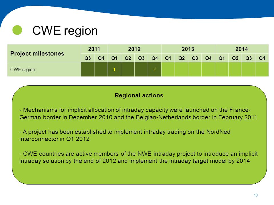 10 CWE region Project milestones Q3Q4Q1Q2Q3Q4Q1Q2Q3Q4Q1Q2Q3Q4 CWE region1 Regional actions - Mechanisms for implicit allocation of intraday capacity were launched on the France- German border in December 2010 and the Belgian-Netherlands border in February A project has been established to implement intraday trading on the NordNed interconnector in Q CWE countries are active members of the NWE intraday project to introduce an implicit intraday solution by the end of 2012 and implement the intraday target model by 2014